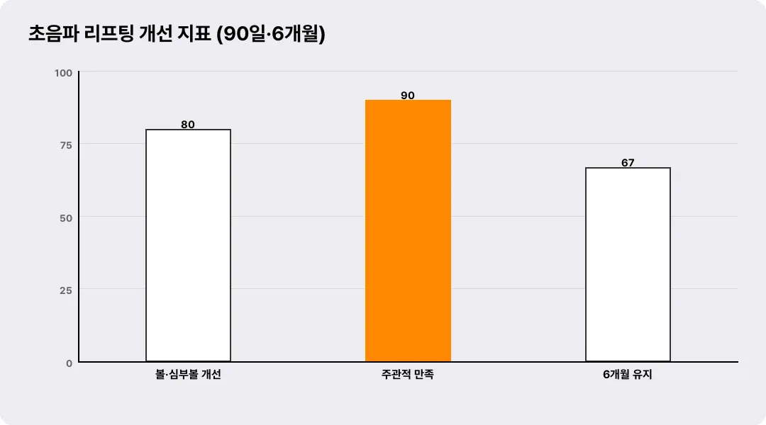 초음파 리프팅 개선 지표 (90일·6개월)