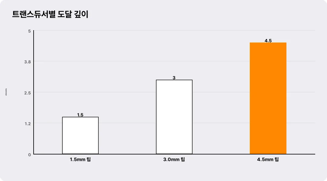 트랜스듀서별 도달 깊이