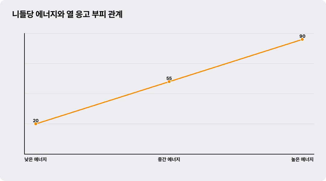 니들당 에너지와 열 응고 부피 관계