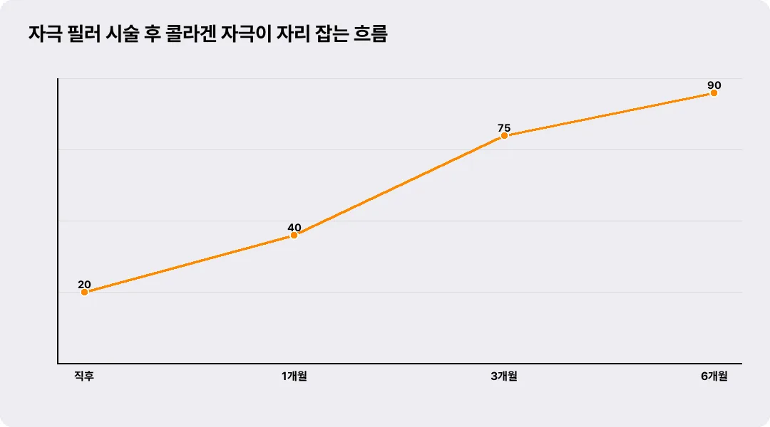 자극 필러 시술 후 콜라겐 자극이 자리 잡는 흐름