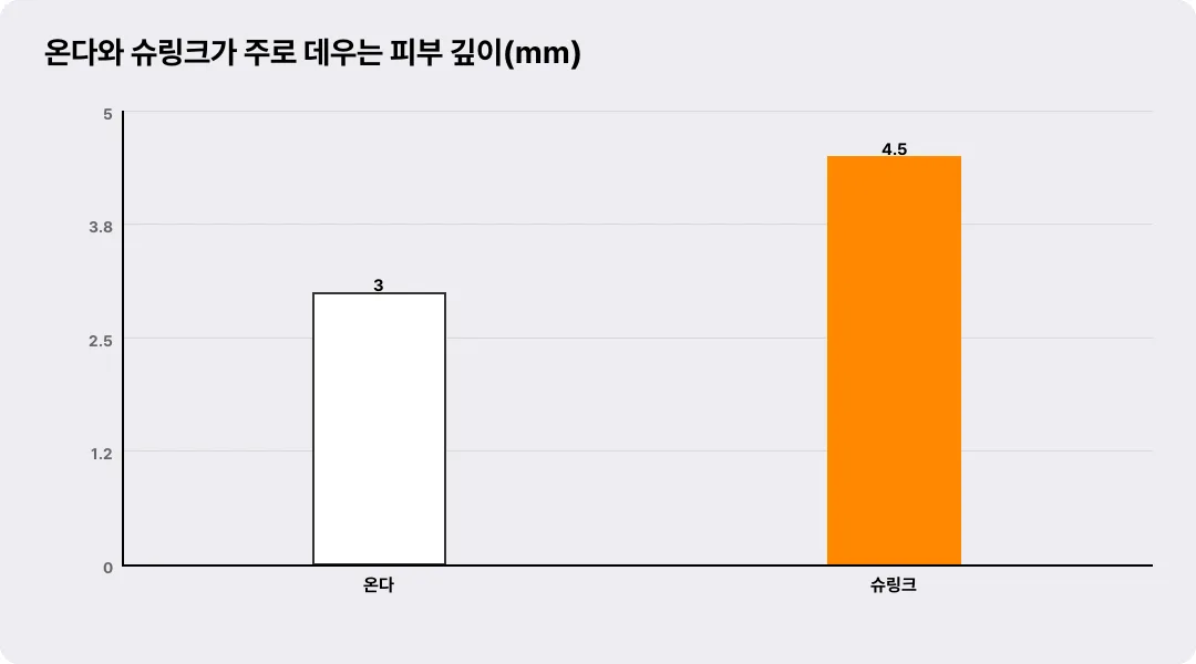 온다와 슈링크가 주로 데우는 피부 깊이(mm)
