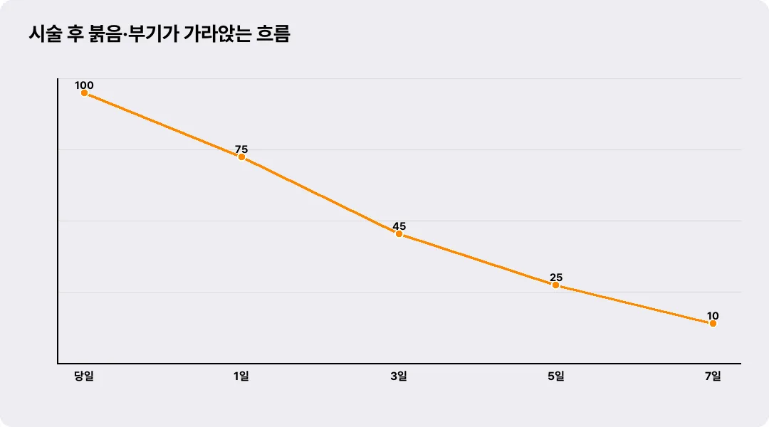 시술 후 붉음·부기가 가라앉는 흐름