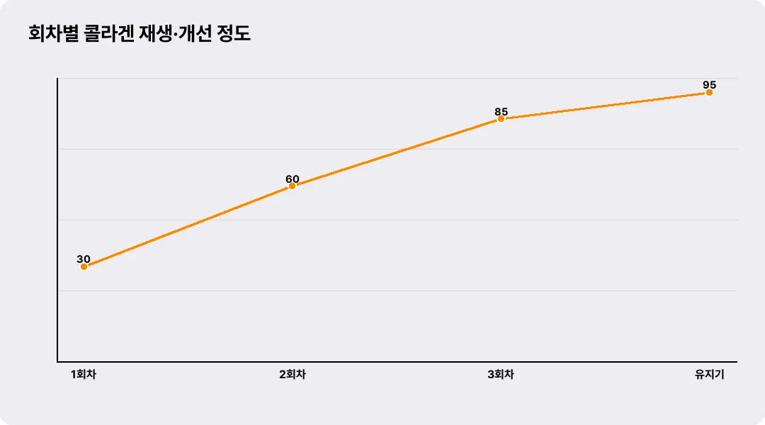 회차별 콜라겐 재생·개선 정도