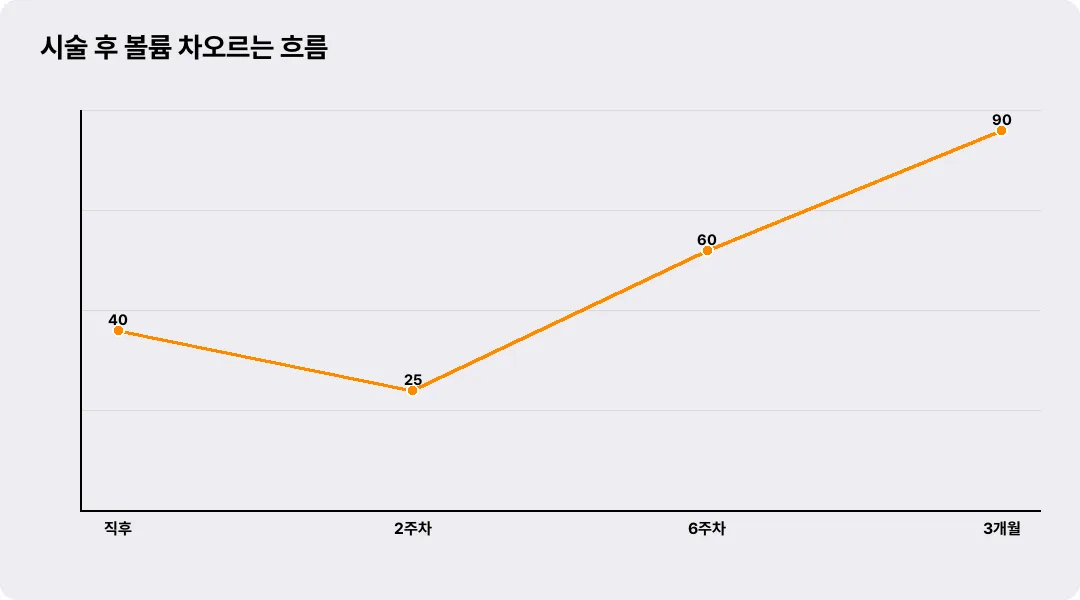 시술 후 볼륨 차오르는 흐름