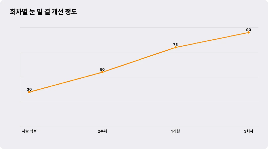 회차별 눈 밑 결 개선 정도