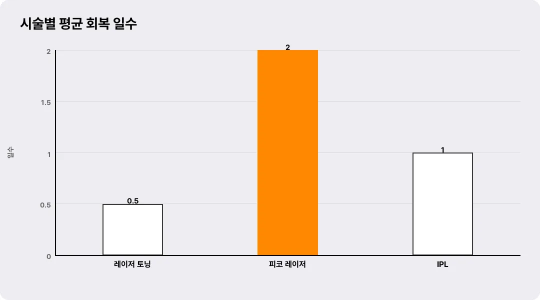 시술별 평균 회복 일수