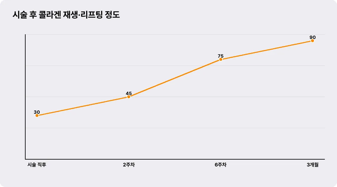 시술 후 콜라겐 재생·리프팅 정도