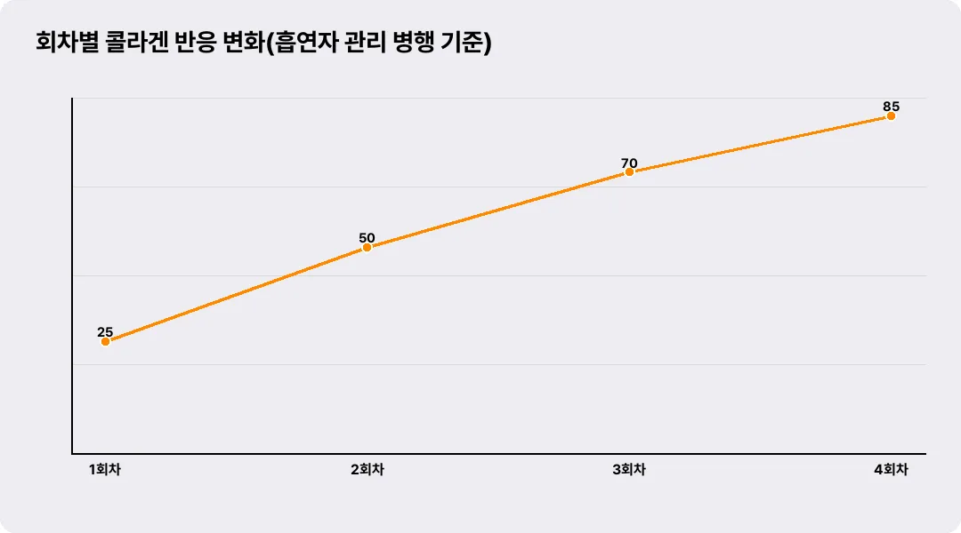 회차별 콜라겐 반응 변화(흡연자 관리 병행 기준)
