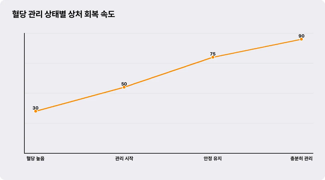 혈당 관리 상태별 상처 회복 속도
