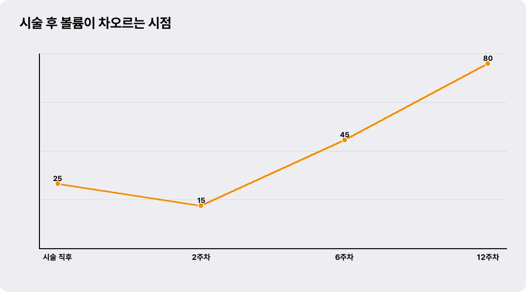 시술 후 볼륨이 차오르는 시점