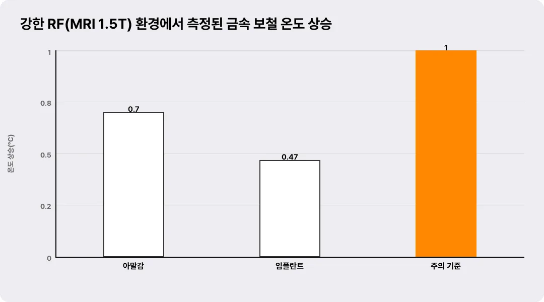 강한 RF(MRI 1.5T) 환경에서 측정된 금속 보철 온도 상승