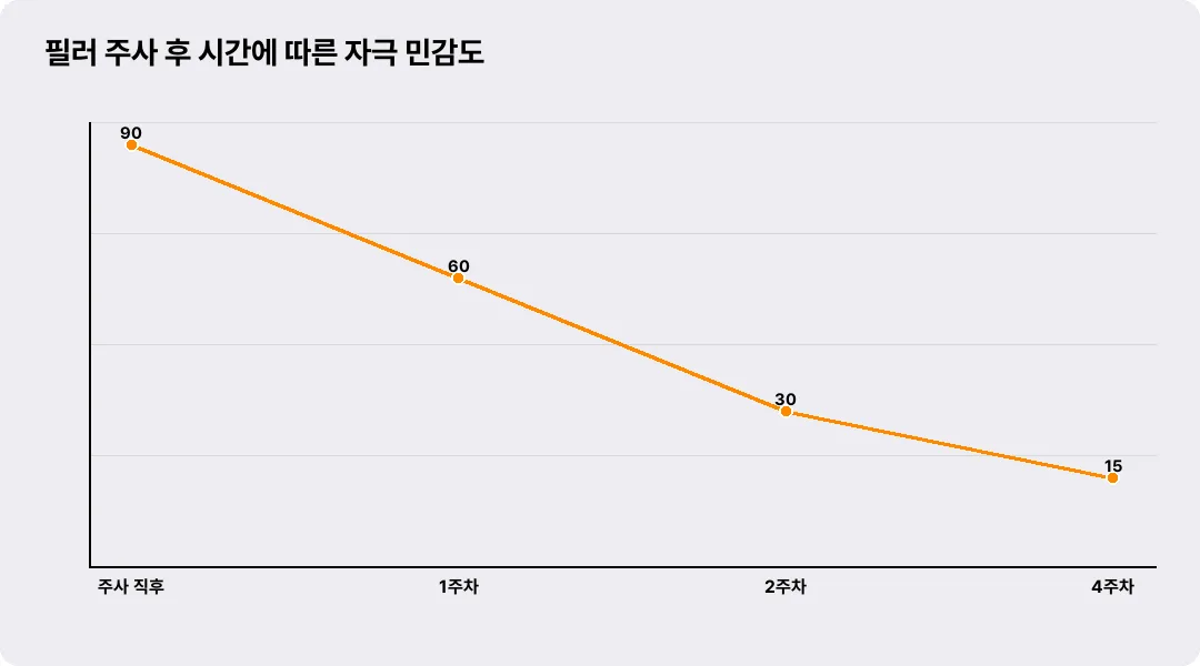 필러 주사 후 시간에 따른 자극 민감도