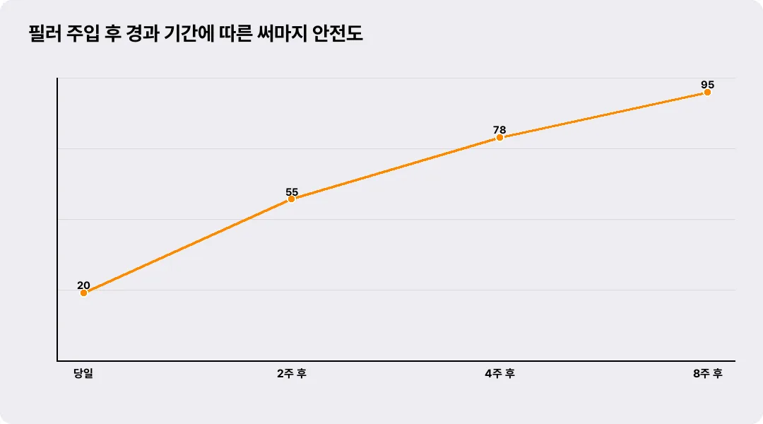 필러 주입 후 경과 기간에 따른 써마지 안전도