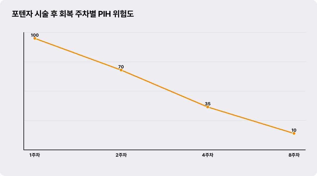 포텐자 시술 후 회복 주차별 PIH 위험도