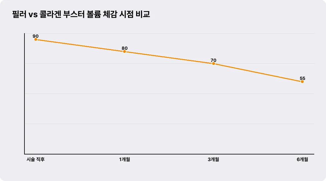 필러 vs 콜라겐 부스터 볼륨 체감 시점 비교