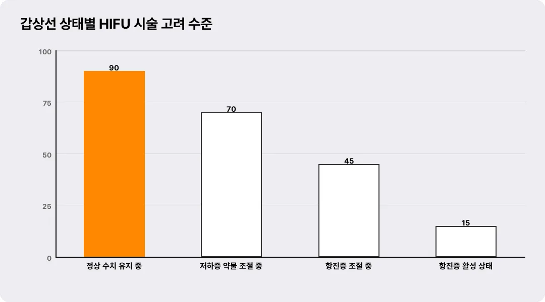 갑상선 상태별 HIFU 시술 고려 수준