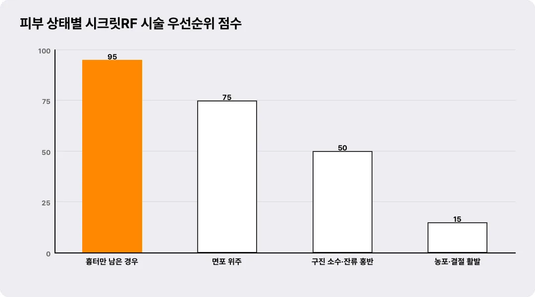피부 상태별 시크릿RF 시술 우선순위 점수