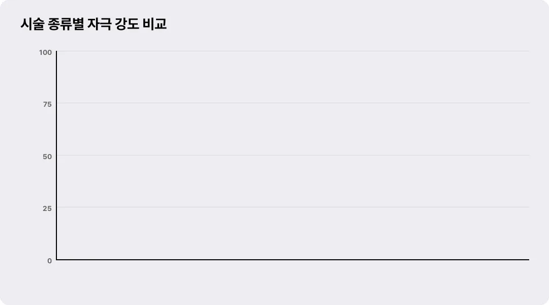 시술 종류별 자극 강도 비교