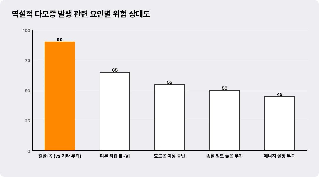 역설적 다모증 발생 관련 요인별 위험 상대도