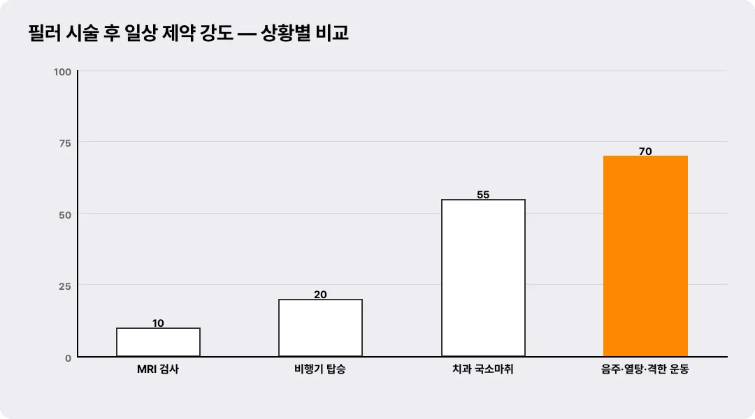 필러 시술 후 일상 제약 강도 — 상황별 비교