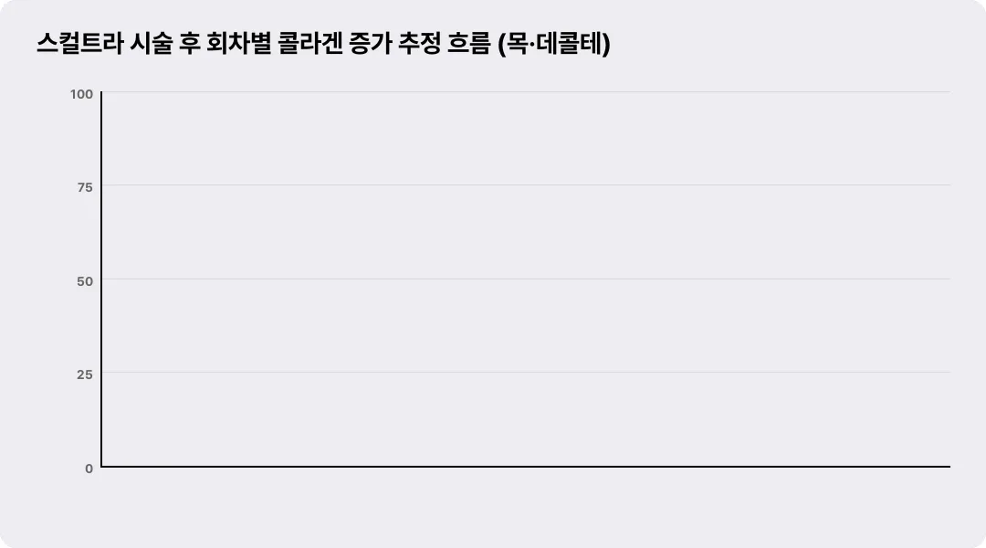 스컬트라 시술 후 회차별 콜라겐 증가 추정 흐름 (목·데콜테)