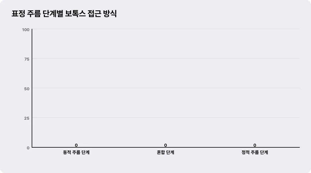 표정 주름 단계별 보톡스 접근 방식