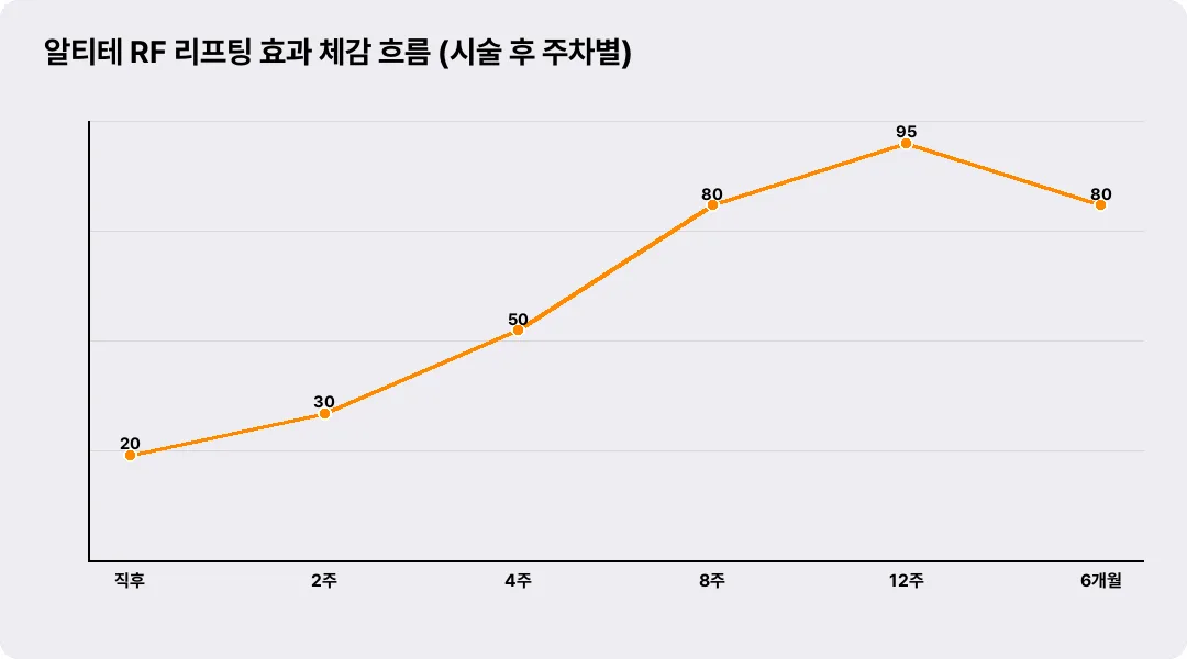 알티테 RF 리프팅 효과 체감 흐름 (시술 후 주차별)