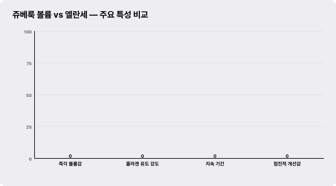 쥬베룩 볼륨 vs 엘란세 — 주요 특성 비교