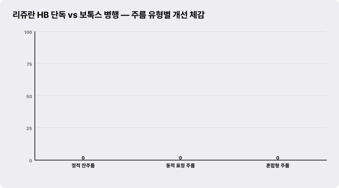 리쥬란 HB 단독 vs 보톡스 병행 — 주름 유형별 개선 체감