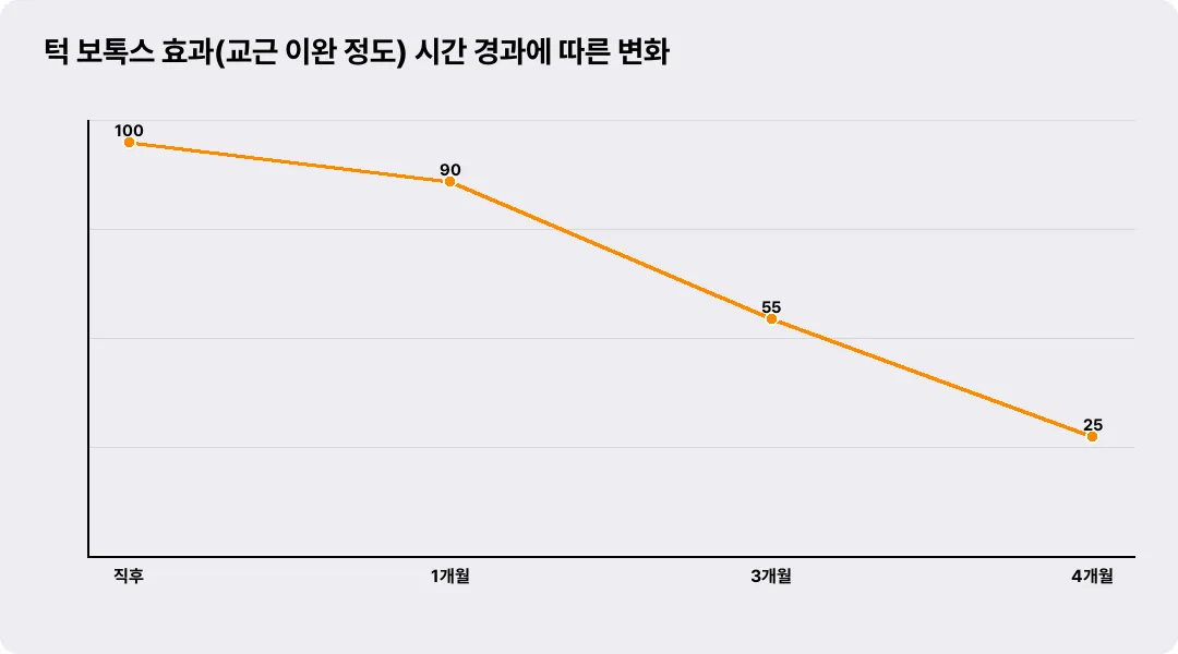 턱 보톡스 효과(교근 이완 정도) 시간 경과에 따른 변화
