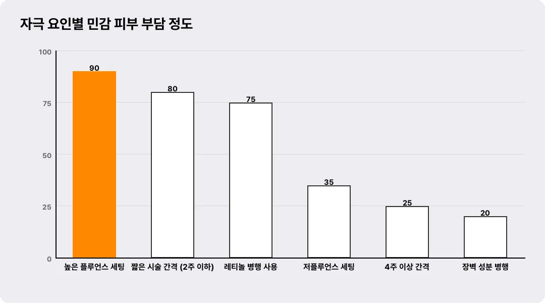 자극 요인별 민감 피부 부담 정도