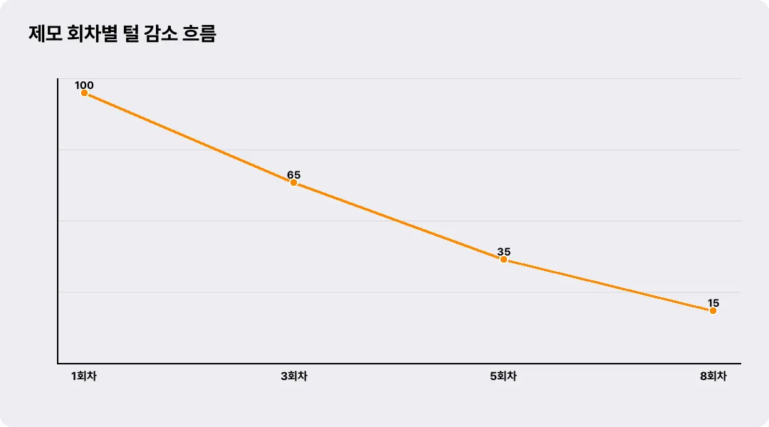 제모 회차별 털 감소 흐름