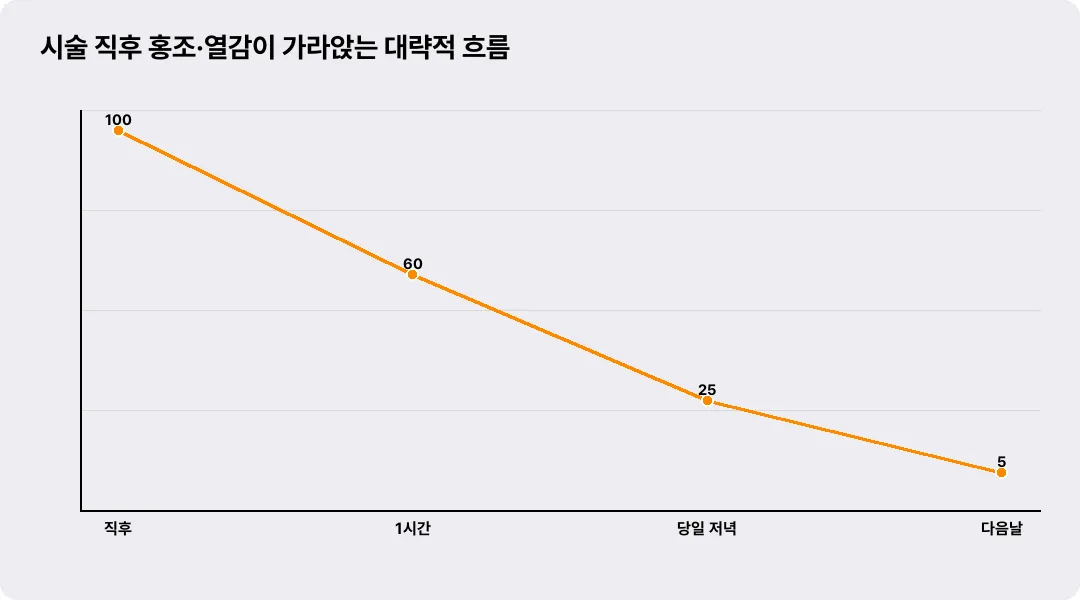 시술 직후 홍조·열감이 가라앉는 대략적 흐름