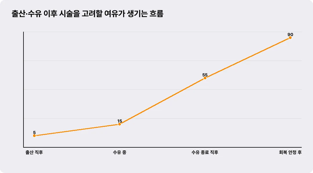 출산·수유 이후 시술을 고려할 여유가 생기는 흐름
