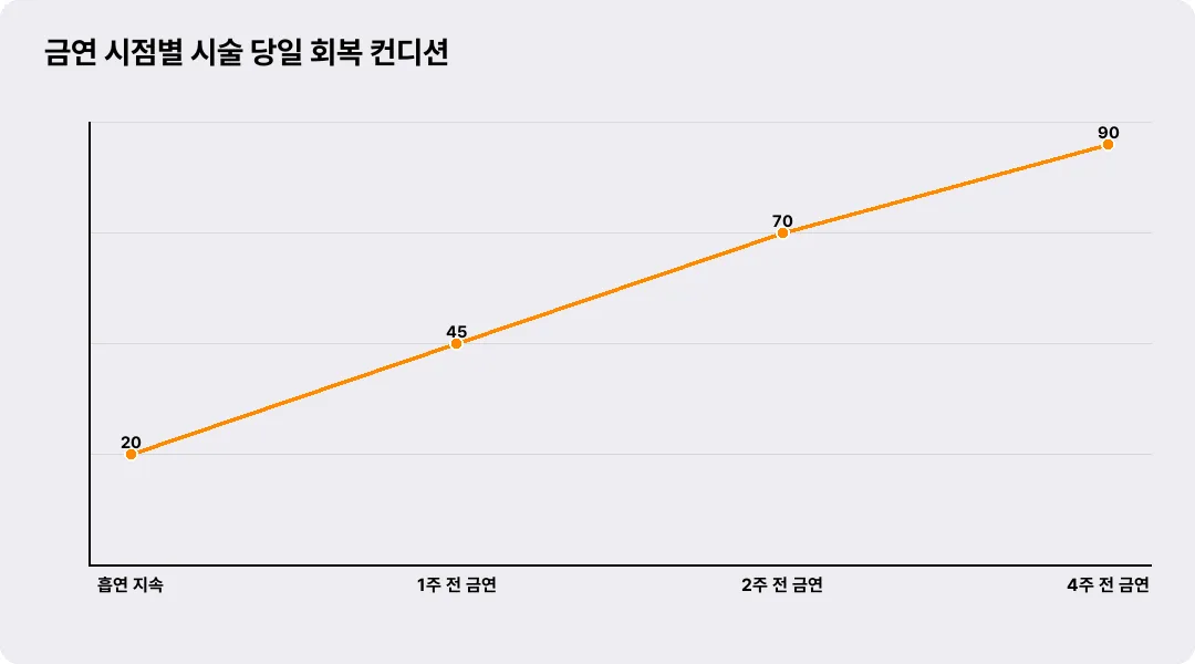 금연 시점별 시술 당일 회복 컨디션
