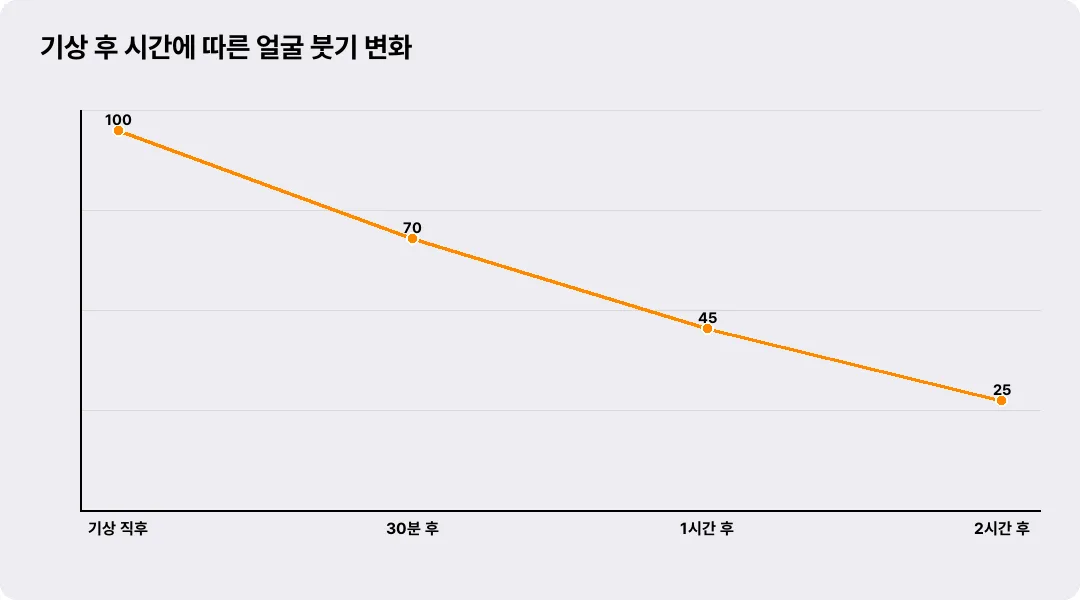 기상 후 시간에 따른 얼굴 붓기 변화
