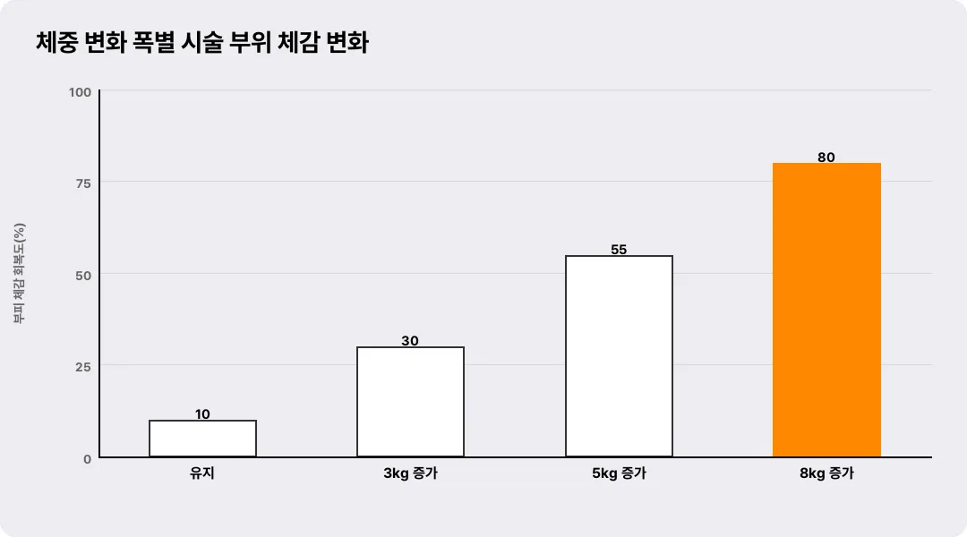 체중 변화 폭별 시술 부위 체감 변화