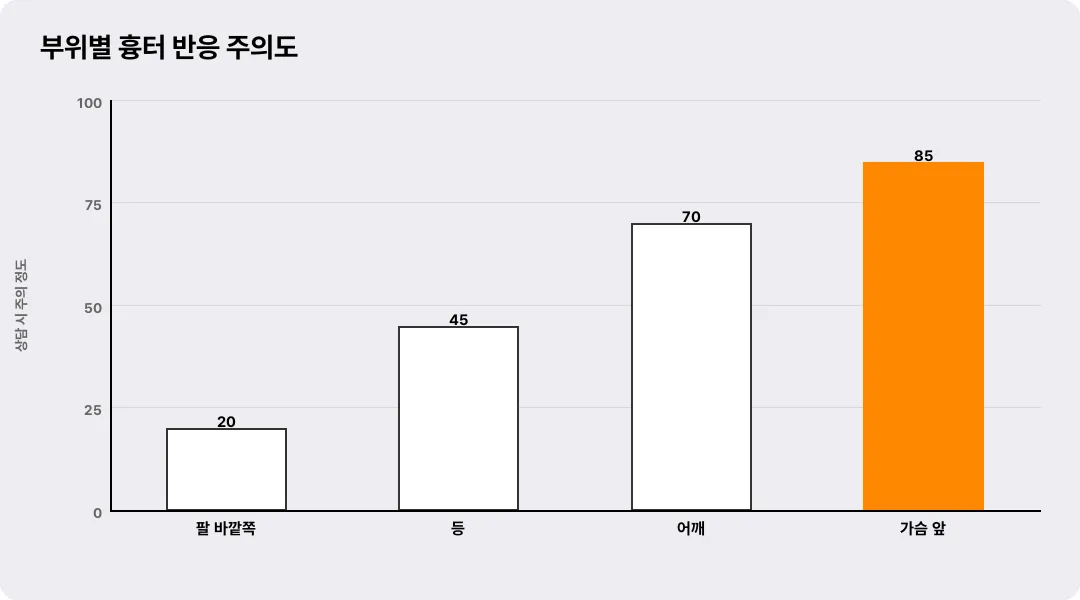 부위별 흉터 반응 주의도