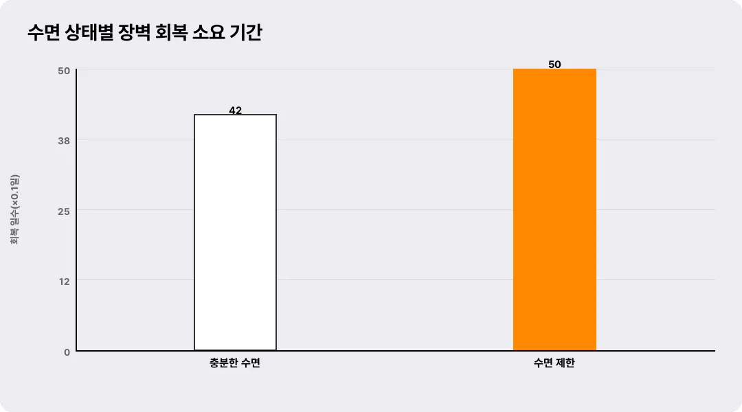 수면 상태별 장벽 회복 소요 기간
