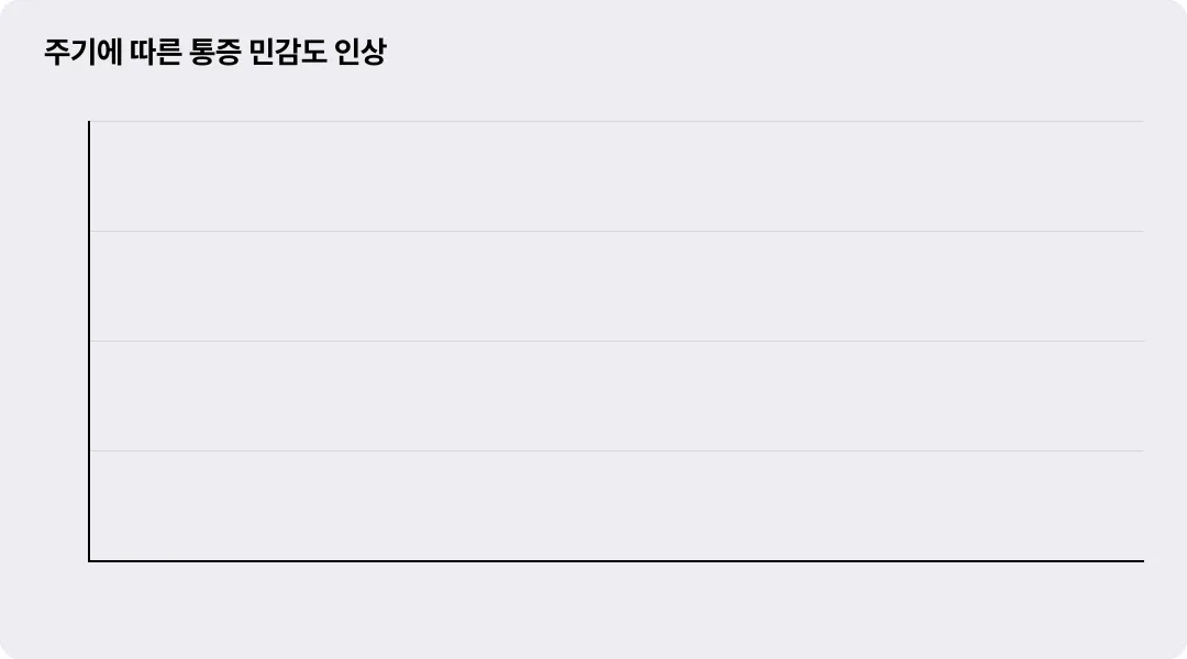 주기에 따른 통증 민감도 인상