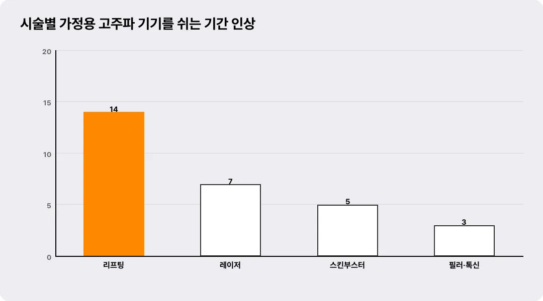 시술별 가정용 고주파 기기를 쉬는 기간 인상