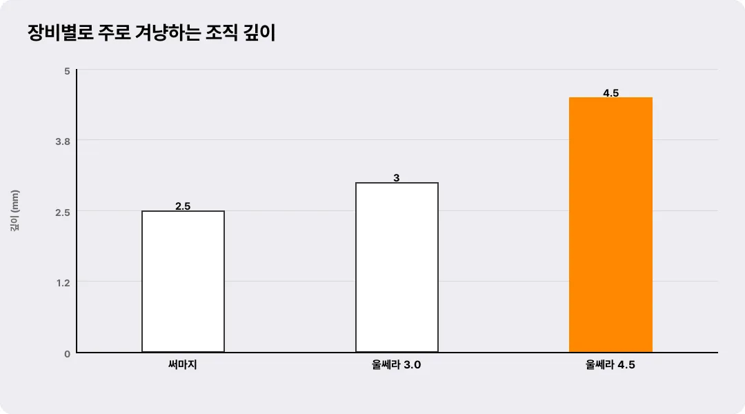 장비별로 주로 겨냥하는 조직 깊이