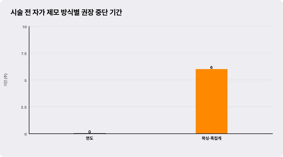 시술 전 자가 제모 방식별 권장 중단 기간