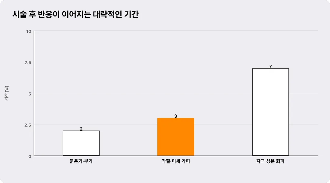 시술 후 반응이 이어지는 대략적인 기간