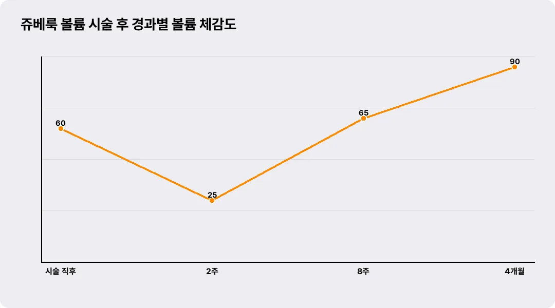 쥬베룩 볼륨 시술 후 경과별 볼륨 체감도