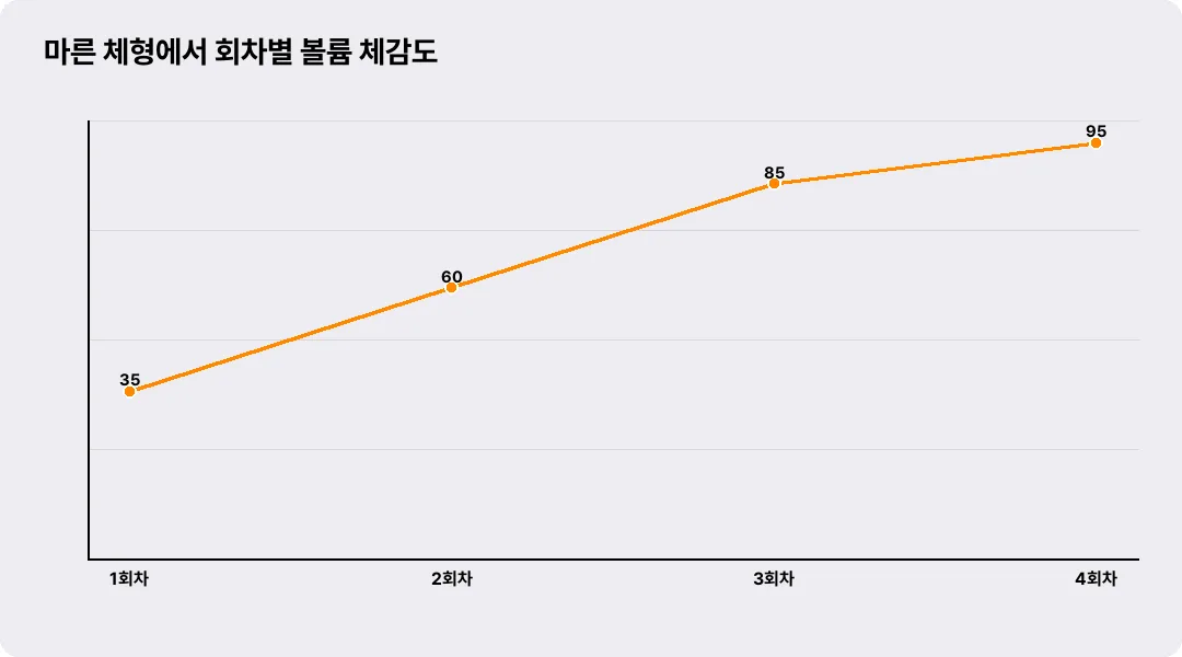 마른 체형에서 회차별 볼륨 체감도