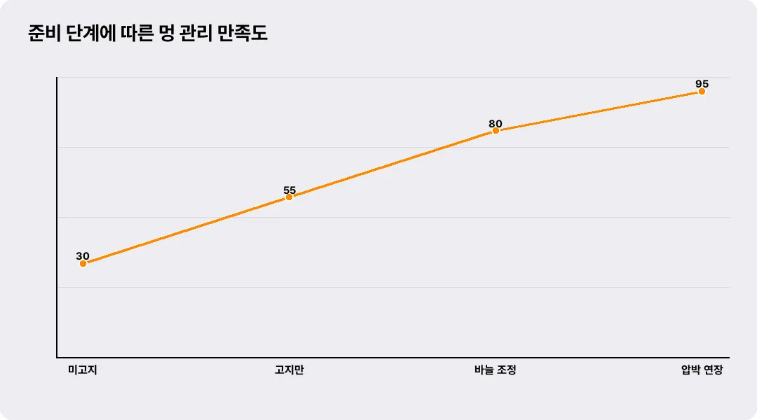 준비 단계에 따른 멍 관리 만족도