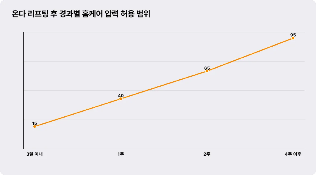 온다 리프팅 후 경과별 홈케어 압력 허용 범위