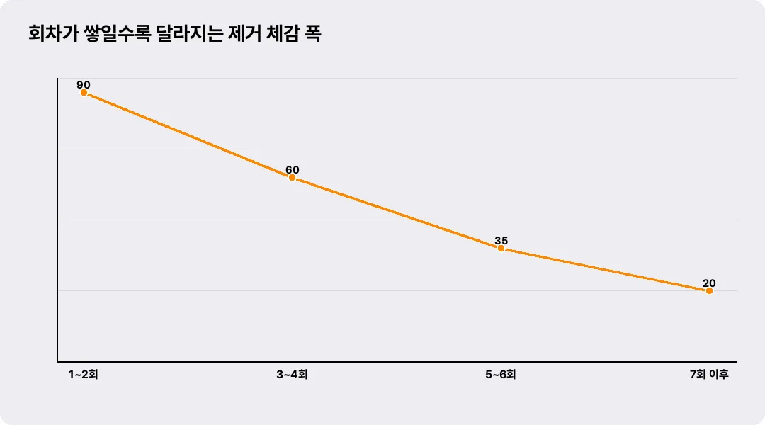 회차가 쌓일수록 달라지는 제거 체감 폭
