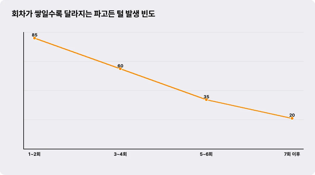 회차가 쌓일수록 달라지는 파고든 털 발생 빈도